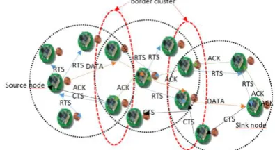 Figure 1: wireless sensor network decomposing form clusters 