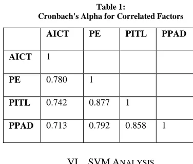 Table 1:  Cronbach's Alpha for Correlated Factors 