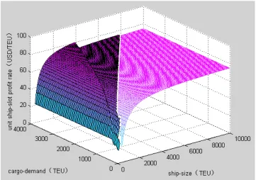 Fig. 5.  Comprehensive Integrated Model Results