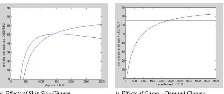 Fig. 2. Effects of Ship Size (a) and Cargo – Demand (b) Change