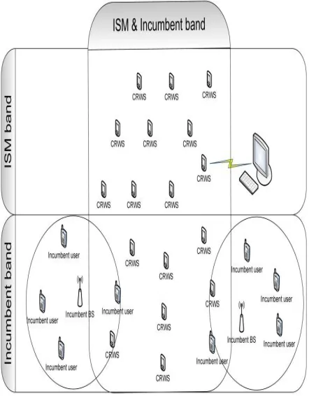 Figure II: The Architecture of a cognitive radio wireless sensor network (CR-WSNs) [1]