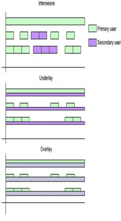 Figure 3: Approaches of the Hierarchical Access Model [14]. 