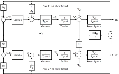 Fig. 1. Two area load frequency control model