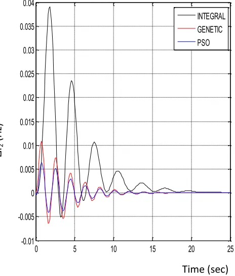 Table 2 0.015Comparative study of settling time 