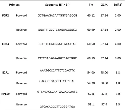 Table 6.5 Primer sequences and results for target genes 