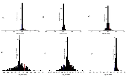 Figure 7.1 Frequency distribution of the log10 FC in STSFA gene activity scores of experimental and simulated conditions