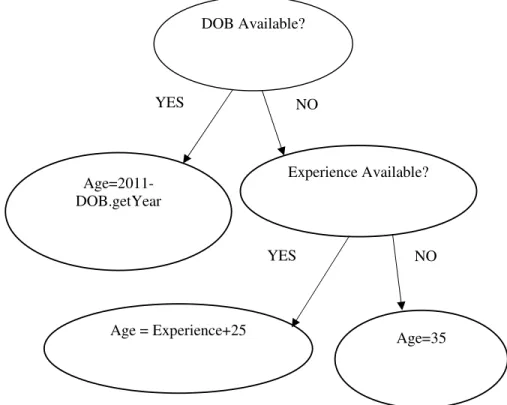Figure 2: Diagram of Decision Tree for Age  Decision Tree for Empid: