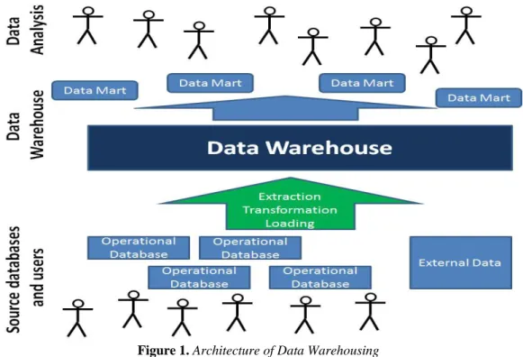 Figure 1. Architecture of Data Warehousing  a. Data Sources (operational systems and flat files) 