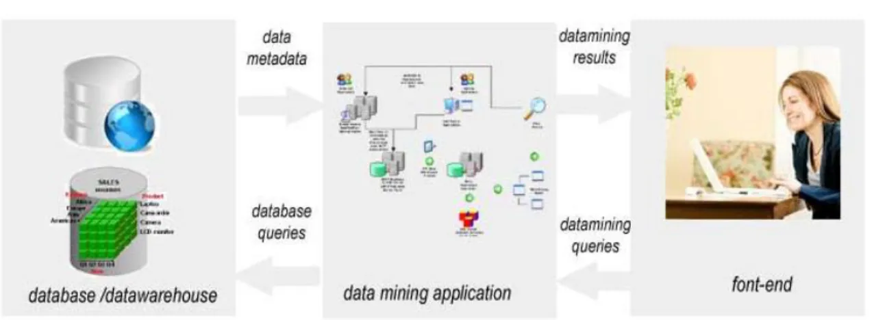 Figure 2. Architecture of Data Mining 