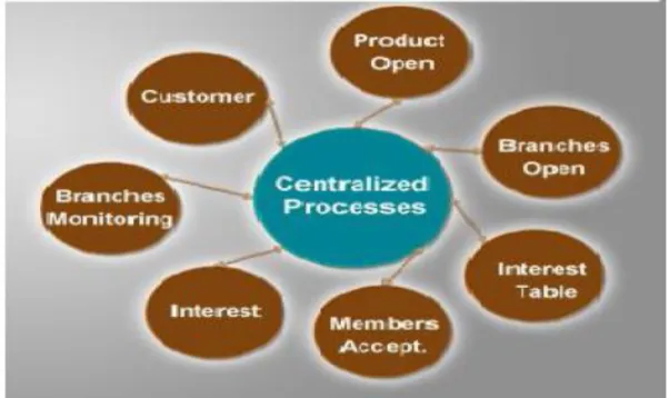 Figure 4. Architecture for Integrated Infrastructure of banking 