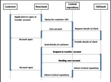 Figure 1: Sequence Diagram for showing the process of account portability  
