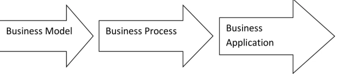 Figure 1: Business model relationship 