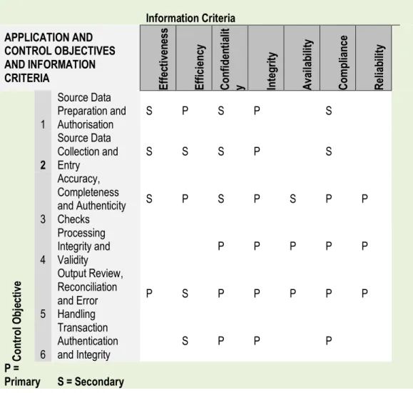 Table to the relationship between the information criteria and how achievement of those criteria  can be enabled by various application control objectives