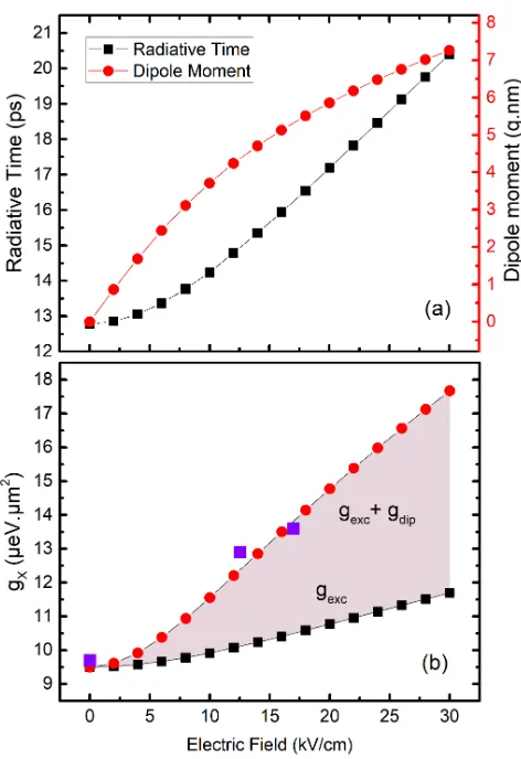FIG. 2: (color online) Theoretical calculations as a function of theelectric ﬁeld for (a) the radiative lifetime and dipole moment for theHH excitons, (b) HH exciton interaction strength