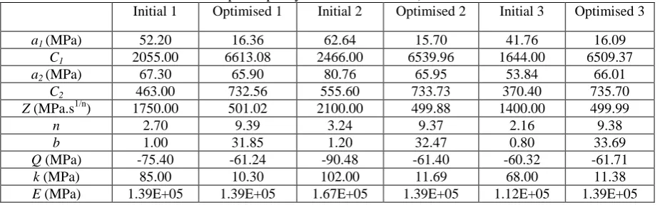 Table 3 - Summary of optimised constants based on different initial conditions (using 30 cycles of data, 30  points per cycle for P91 at 600°C)