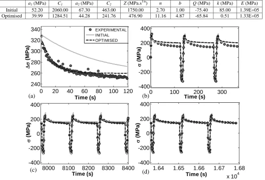 Table 5 - Summary of initial estimates and optimised material constants for the Chaboche model, describing P91 at 600 °C and using 120 cycles of data