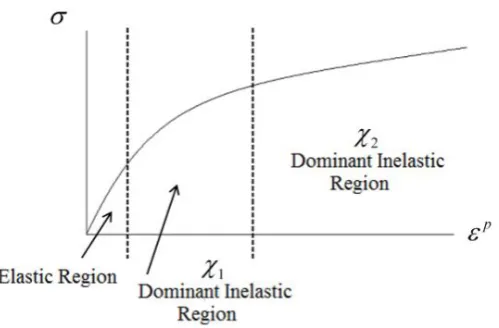 Figure 3 - Evolution of back stress in stress/strain space and illustration of the regions of dominant components