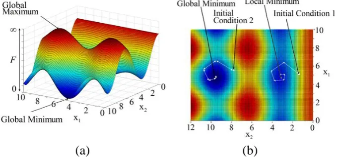 Figure 5 – (a) Example of global minimum and maximum in a 2 dimensional optimisation problem, illustrating  the variation in objective function value