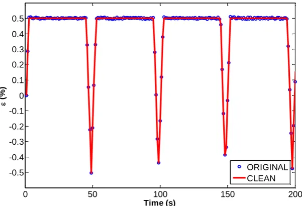Figure 6 - Example of the effect of cleaning on the strain profile (note maximum strain is held over hold period  in cleaned data)