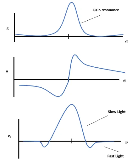 Fig. 2: Lorentzian gain peak and the dispersion profile of the n