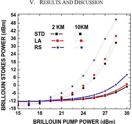 Fig. 5: (a) Brillouin Stokes power as a function of Brillouin pump power for different single mode fibres at probe signal power of -10 