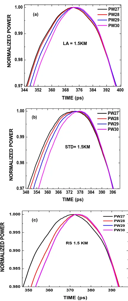 Fig. 7: Variation of total power with time for different input power for 1.5km SMF (a) Large Area (b) Standard fibre (c) Reduced Slope
