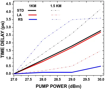 Fig. 8: Relationship between time delay with pump power for STD, LA and RS at 1km and 1.5km