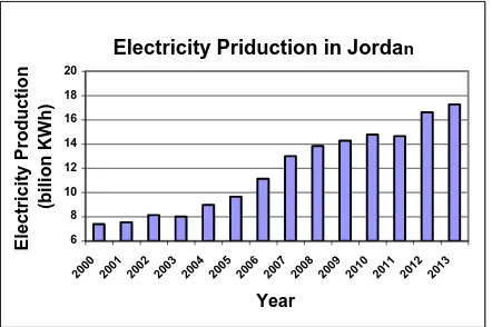 Fig.1 The annual electricity generated in Jordan (kilowatt- hours) 