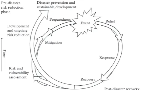 Figure 1The disaster risk management and response spiral2009(adapted from Obrien et al., 2010 and Max Lock Centre,)
