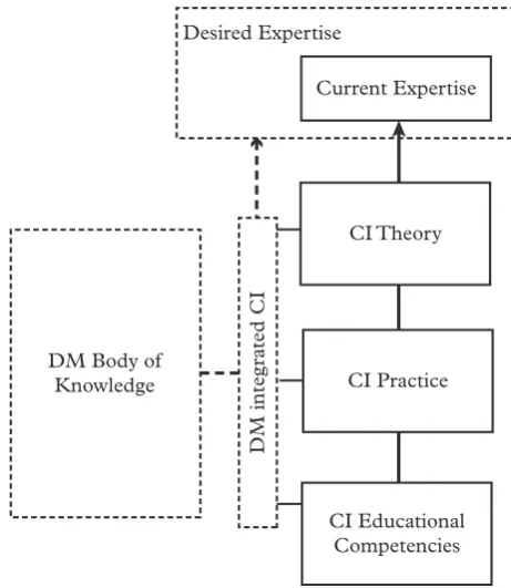 Figure 2Holistic expertise development model