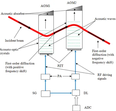 Figure 2.  Optical Phase-shifter based on two acousto-optic modulators combined in series: PA –power amplifier; SG –signal generator; DL –delay line; ADC - analog to digital converter 