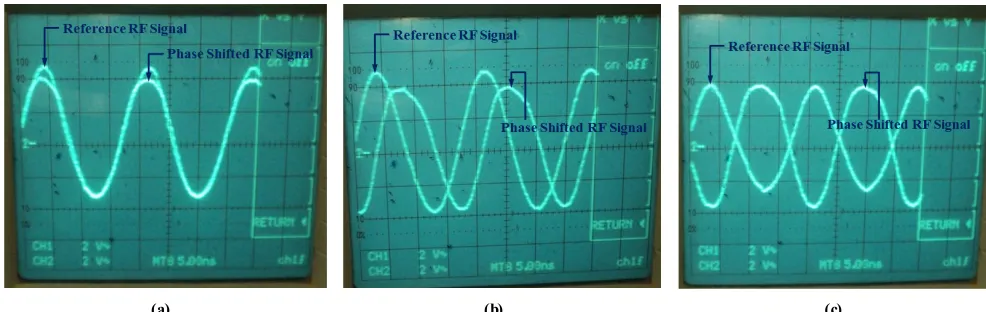 Figure 3.  Dual Trace of two sine waves of equal frequency:- (a) phase shift of zero degrees, (b) phase shift of 90 degrees, and (c) phase shift of 180 degrees 