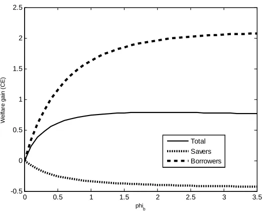 Figure 2: Welfare gains from introducing the macroprudential rule, given monetary policy (diﬀerentvalues of the reaction parameter for borrowing).
