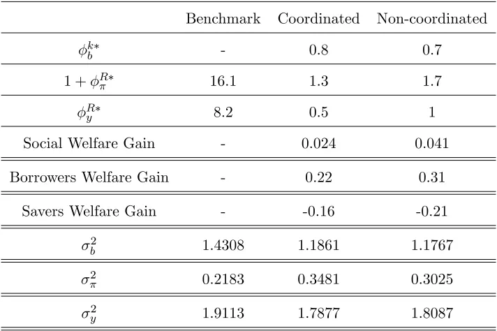 Table 1: Optimal Macroprudential and Monetary Policy mix