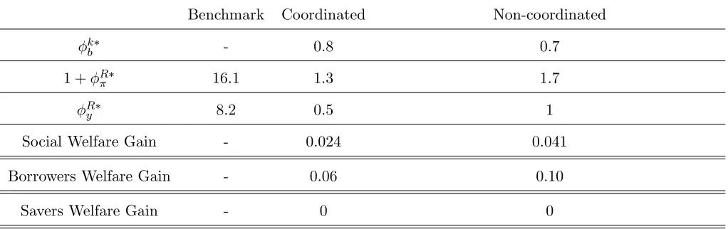 Table 2: Optimal Macroprudential and Monetary Policy mix (Kaldor-Hicks Improvement)
