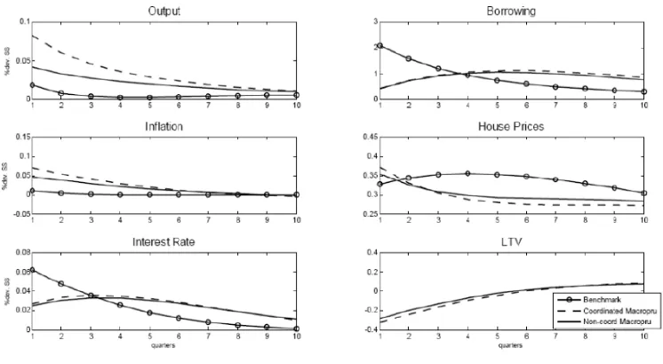 Figure 4: Impulse responses to a housing demand shock. Optimized parameters.