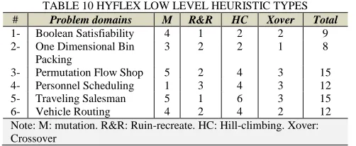 TABLE 10 HYFLEX LOW LEVEL HEURISTIC TYPES  Problem domains M R&R HC Xover Total 