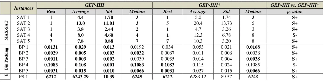 TABLE 11 THE RESULT OF GEP-HH COMPARING TO GEP-HH* FOR ALL PROBLEM DOMAINS  