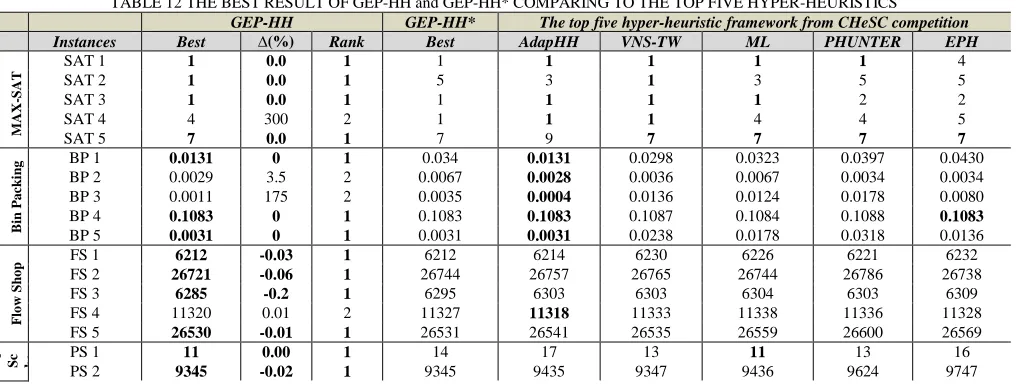 Table 12 present the best, percentage deviation and instances ranking results for the six problems obtained by GEP-HH along with a comparison with respect to the best 