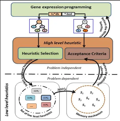 Fig. 1. The proposed gene expression programming based hyper-heuristic (GEP-HH) framework