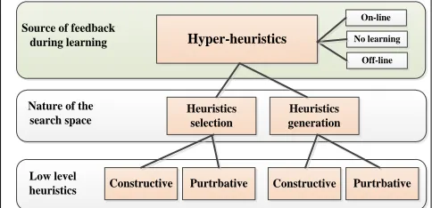 Fig. 2. A generic hyper-heuristic framework [3] 