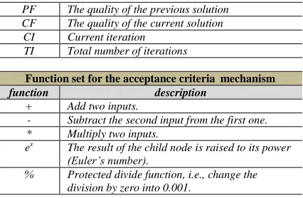 TABLE 1 THE TERMINAL AND FUNCTION SET OF THE SELECTION MECHANISM Terminals set for the heuristics selection mechanism 