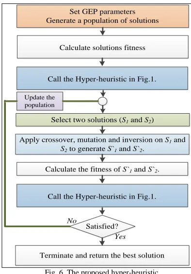 Fig. 6. The proposed hyper-heuristic 