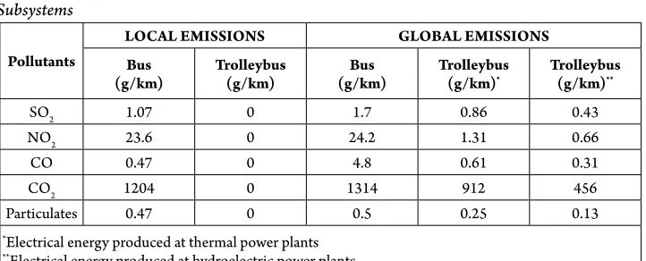 Table 2 Comparative Display of Local and Global Pollution Emissions from Bus and Trolleybus 