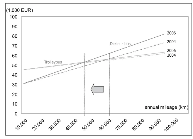 Fig. 1.  Development of Trolleybus Prices 