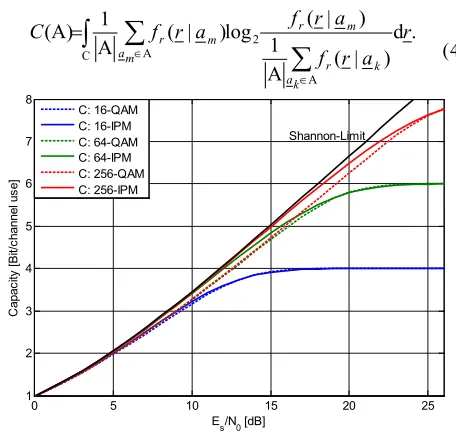 Figure 2.  Channel capacities for different IPM and square QAM modulations 