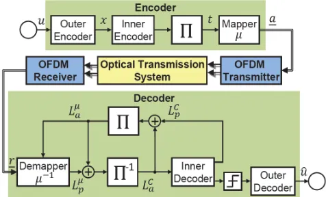 Figure 5.  Proposed concatenated iterative soft-demapping and decoding scheme 