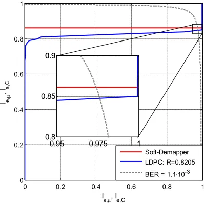 Figure 6.  EXIT chart for the designed 64-IPM signal constellation and RSC code at a fiber per-channel launch power of -7 dBm after 960 km SSMF transmission 