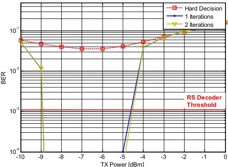 Table 2.  LDPC code parameters; RLDPC = 0.8205; 30 iterations; ρ(30)=1 