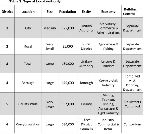 Table 3: Type of Local Authority 